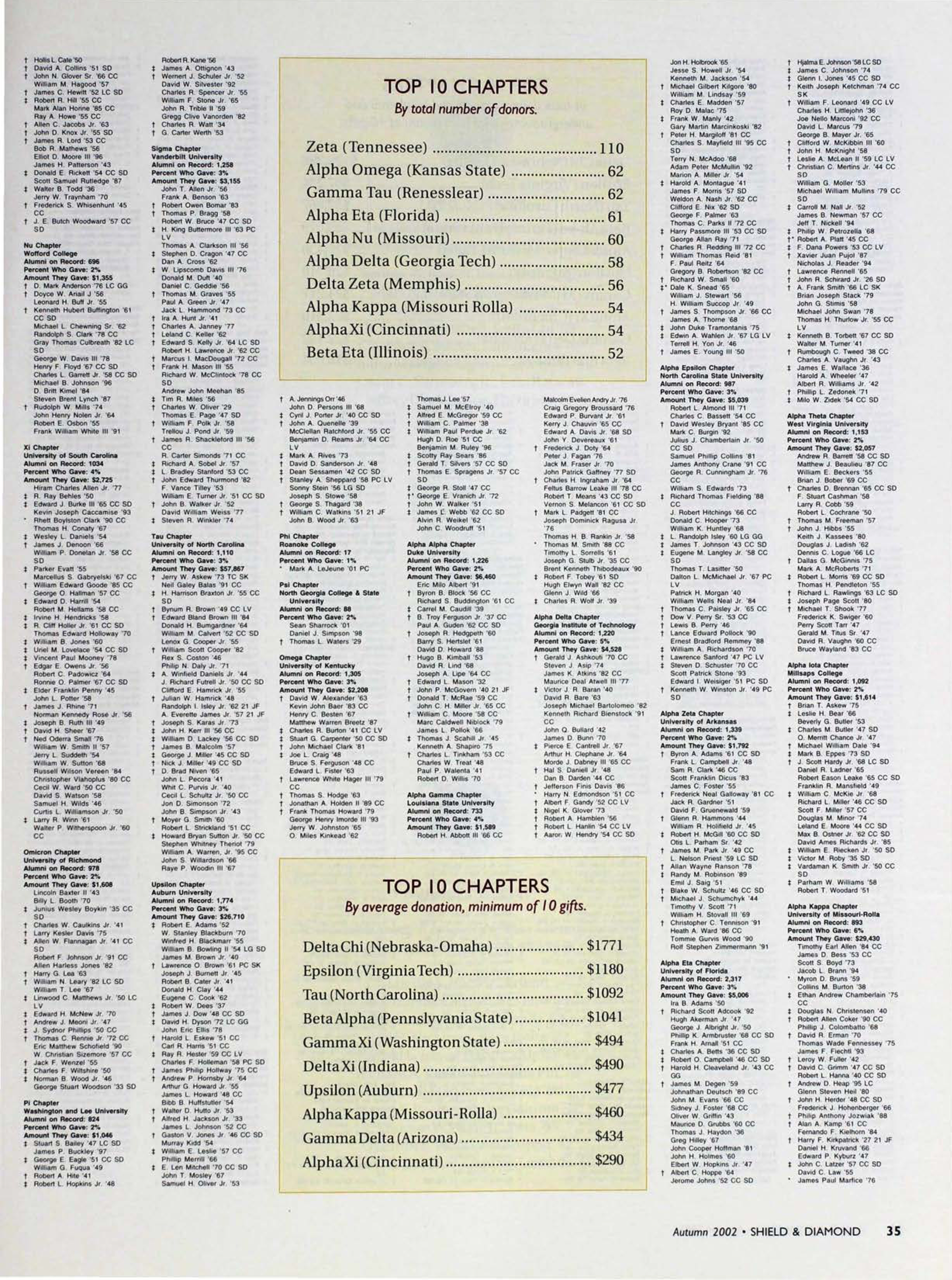 Top 10 Chapters By Total Number of Donors